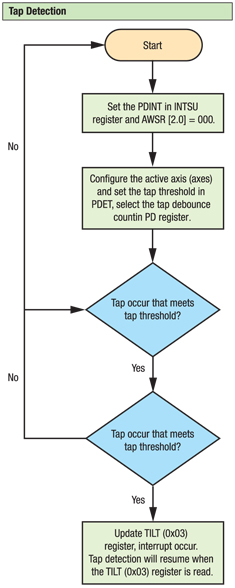 Tap detection algorithm flow chart Figure 5: Tap detection algorithm flow chart.